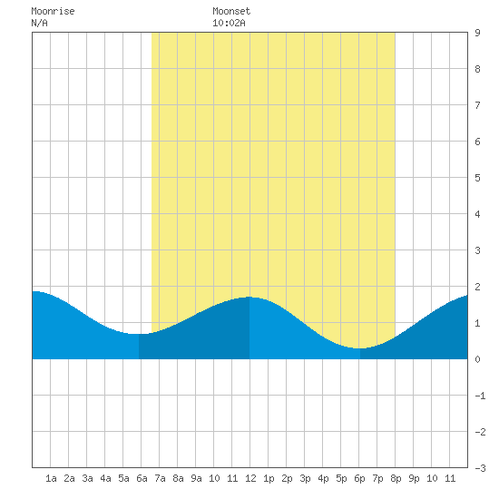 Fort Pierce Inlet tide chart for Wednesday, May 6, 2026