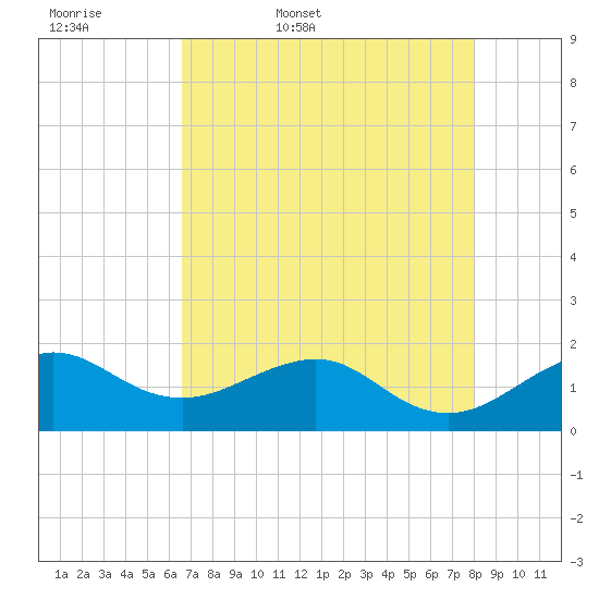 Fort Pierce Inlet tide chart for Thursday, May 7, 2026