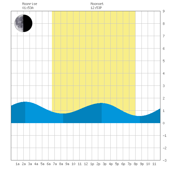 Fort Pierce Inlet tide chart for Saturday, May 9, 2026