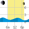 Fort Pierce Inlet tide chart for Saturday, May 9, 2026