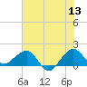 Fort Pierce Inlet tide chart for Saturday, June 13, 2026