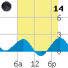 Fort Pierce Inlet tide chart for Sunday, June 14, 2026