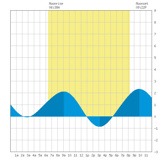 Fort Pierce Inlet tide chart for Monday, June 15, 2026