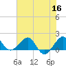 Fort Pierce Inlet tide chart for Tuesday, June 16, 2026
