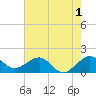 Fort Pierce Inlet tide chart for Monday, June 1, 2026