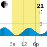 Fort Pierce Inlet tide chart for Sunday, June 21, 2026
