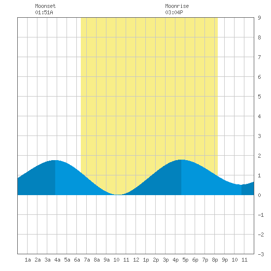 Fort Pierce Inlet tide chart for Tuesday, June 23, 2026