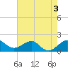 Fort Pierce Inlet tide chart for Wednesday, June 3, 2026