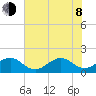 Fort Pierce Inlet tide chart for Monday, June 8, 2026