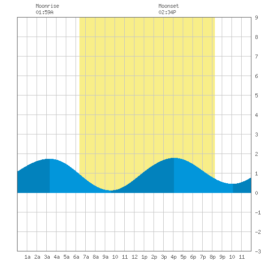 Fort Pierce Inlet tide chart for Tuesday, June 9, 2026