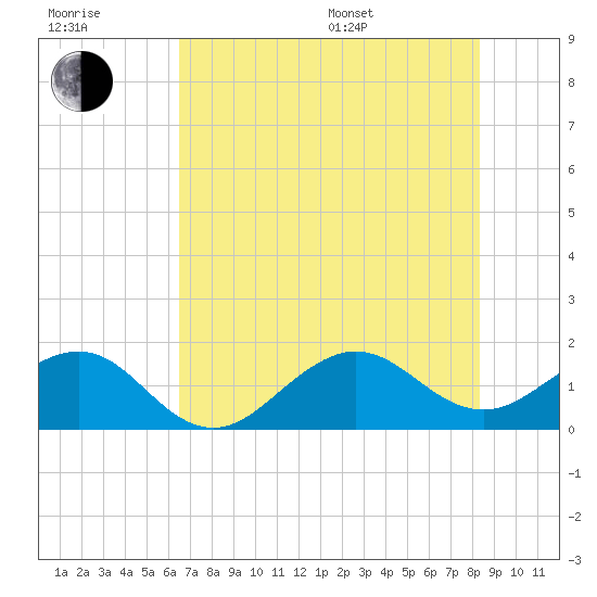 Fort Pierce Inlet tide chart for Tuesday, July 7, 2026