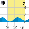 Fort Pierce Inlet tide chart for Tuesday, July 7, 2026