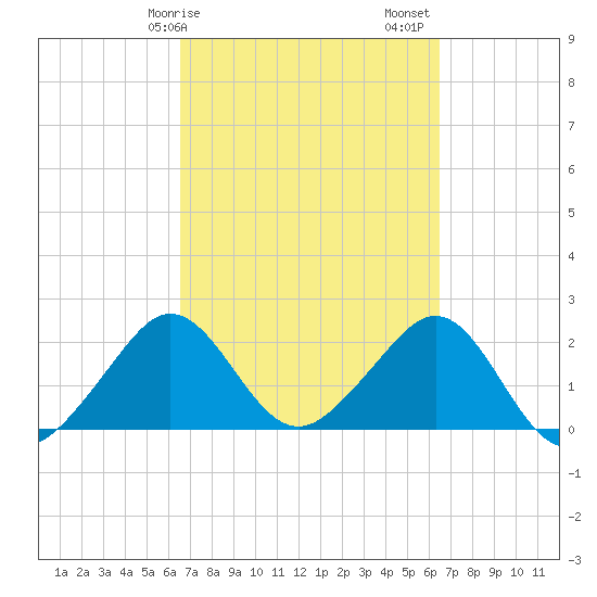 Fort Pierce Inlet tide chart for Wednesday, March 10, 2021