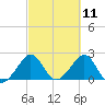 Fort Pierce Inlet tide chart for Thursday, March 11, 2021