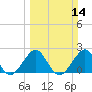 Fort Pierce Inlet tide chart for Sunday, March 14, 2021
