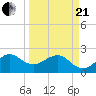 Fort Pierce Inlet tide chart for Sunday, March 21, 2021