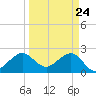 Fort Pierce Inlet tide chart for Wednesday, March 24, 2021