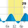 Fort Pierce Inlet tide chart for Monday, March 29, 2021