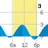 Fort Pierce Inlet tide chart for Wednesday, March 3, 2021