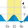Fort Pierce Inlet tide chart for Thursday, March 4, 2021