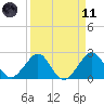 Fort Pierce Inlet tide chart for Sunday, April 11, 2021