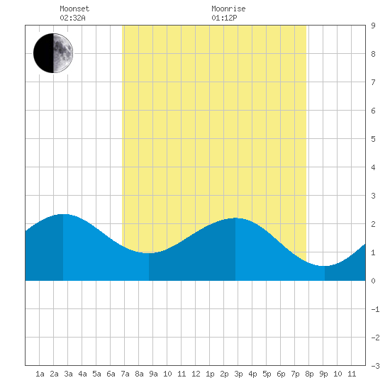 Fort Pierce Inlet tide chart for Tuesday, April 20, 2021