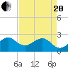 Fort Pierce Inlet tide chart for Tuesday, April 20, 2021