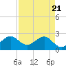 Fort Pierce Inlet tide chart for Wednesday, April 21, 2021
