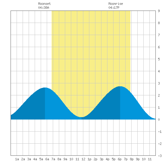 Fort Pierce Inlet tide chart for Friday, April 23, 2021