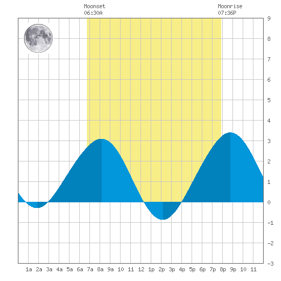 Fort Pierce Inlet tide chart for Monday, April 26, 2021