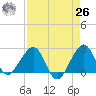 Fort Pierce Inlet tide chart for Monday, April 26, 2021