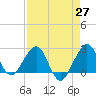 Fort Pierce Inlet tide chart for Tuesday, April 27, 2021