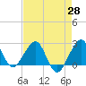 Fort Pierce Inlet tide chart for Wednesday, April 28, 2021