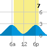 Fort Pierce Inlet tide chart for Wednesday, April 7, 2021