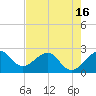 Fort Pierce Inlet tide chart for Sunday, May 16, 2021