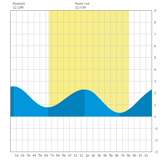 Fort Pierce Inlet tide chart for Monday, May 17, 2021