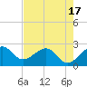 Fort Pierce Inlet tide chart for Monday, May 17, 2021
