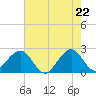 Fort Pierce Inlet tide chart for Saturday, May 22, 2021