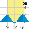 Fort Pierce Inlet tide chart for Sunday, May 23, 2021