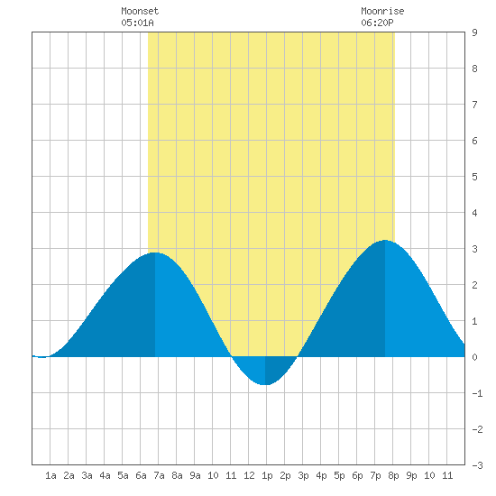 Fort Pierce Inlet tide chart for Monday, May 24, 2021