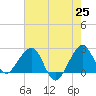 Fort Pierce Inlet tide chart for Tuesday, May 25, 2021