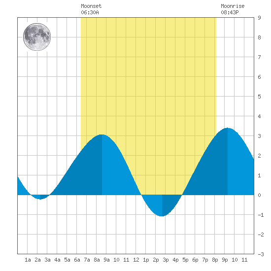 Fort Pierce Inlet tide chart for Wednesday, May 26, 2021
