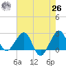 Fort Pierce Inlet tide chart for Wednesday, May 26, 2021