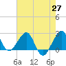 Fort Pierce Inlet tide chart for Thursday, May 27, 2021