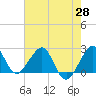 Fort Pierce Inlet tide chart for Friday, May 28, 2021