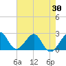 Fort Pierce Inlet tide chart for Sunday, May 30, 2021