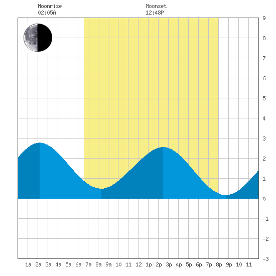 Fort Pierce Inlet tide chart for Monday, May 3, 2021