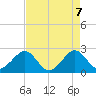 Fort Pierce Inlet tide chart for Friday, May 7, 2021