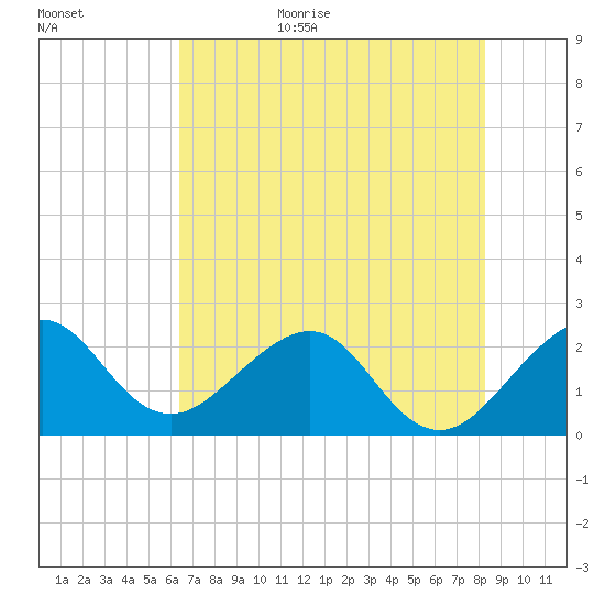 Fort Pierce Inlet tide chart for Tuesday, June 15, 2021