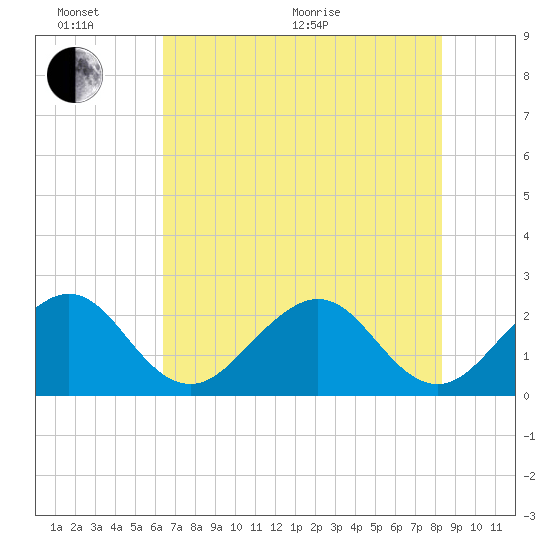 Fort Pierce Inlet tide chart for Thursday, June 17, 2021
